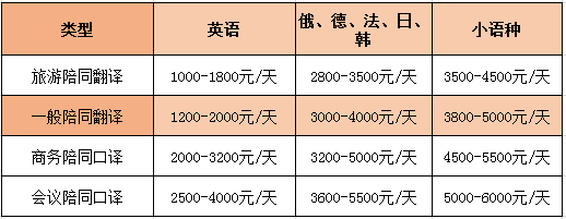 英語陪同翻譯怎么收費(fèi)一個小時多少錢？