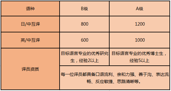 日語(yǔ)陪同翻譯是什么收費(fèi)標(biāo)準(zhǔn)呢？