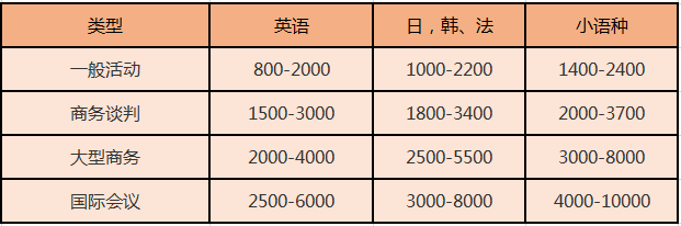北京尚語(yǔ)翻譯 英語(yǔ)陪同翻譯一小時(shí)多少錢？